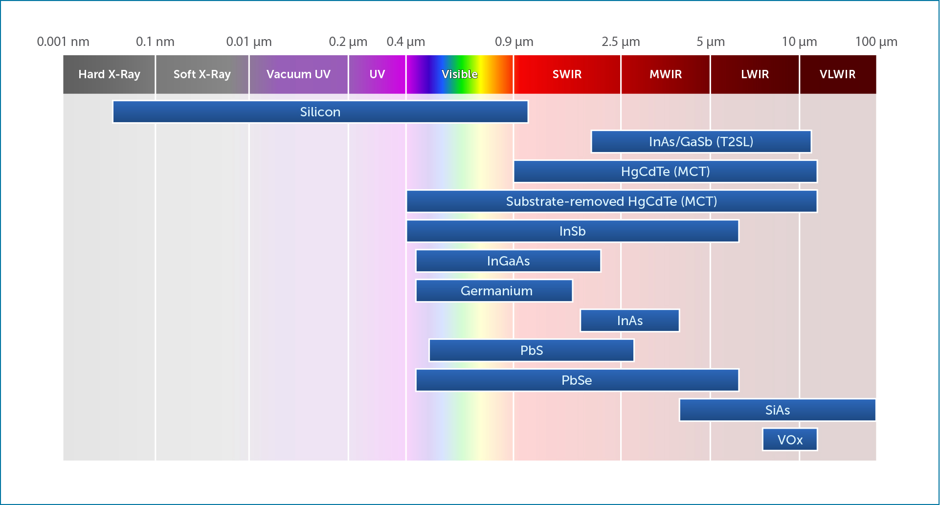 High-speed , high sensitivity long-wave infrared detectors